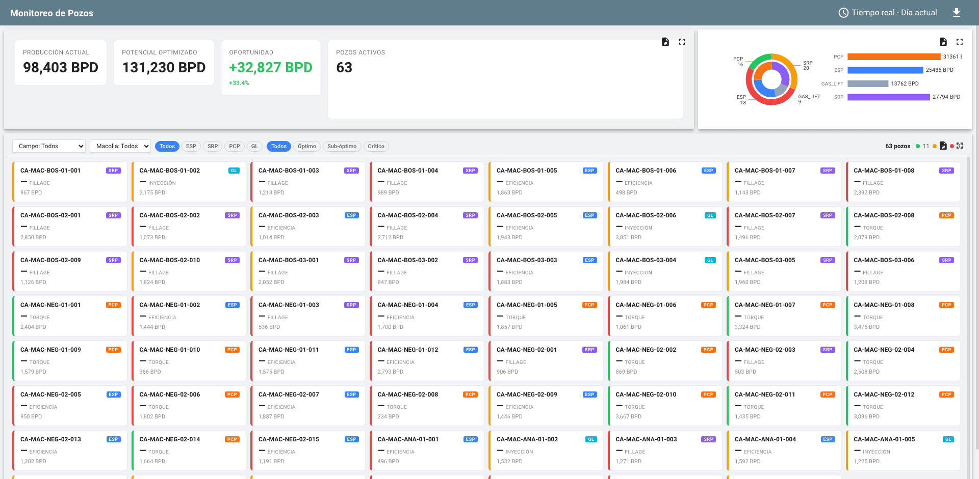 Dashboard de monitoreo ATILAX - Vista mosaico de 63 pozos petroleros en tiempo real