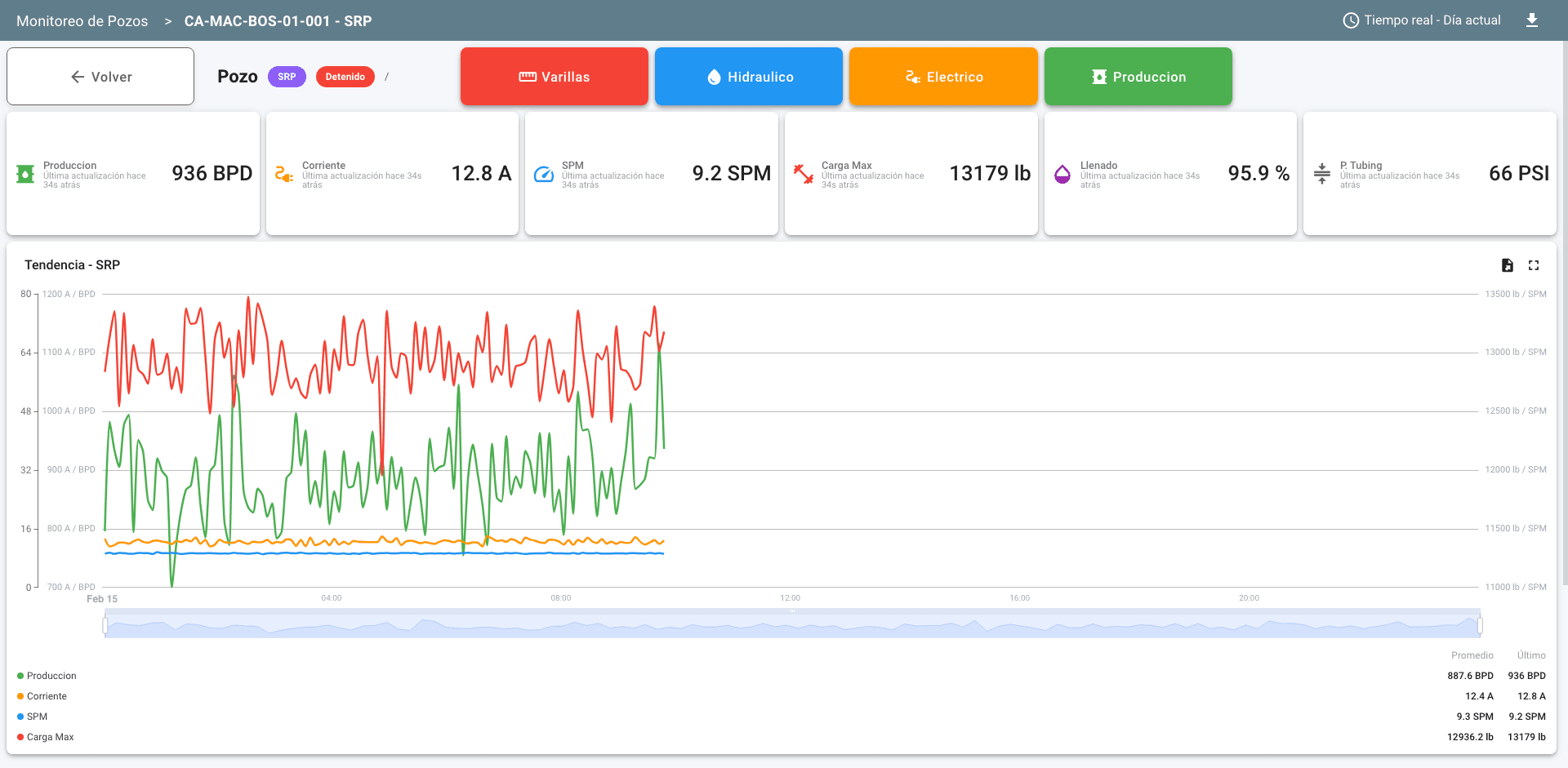 Detalle de pozo SRP - KPIs de bombeo mecanico en tiempo real