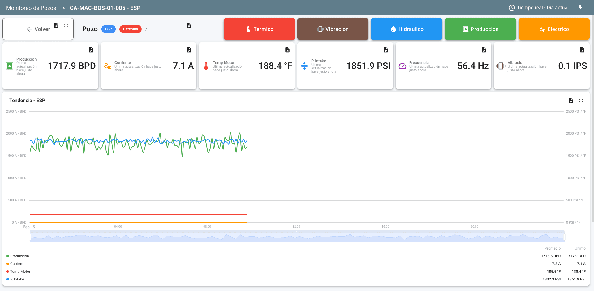 Monitoreo de Bombeo de Cavidad Progresiva (PCP) - Dashboard de detalle en tiempo real