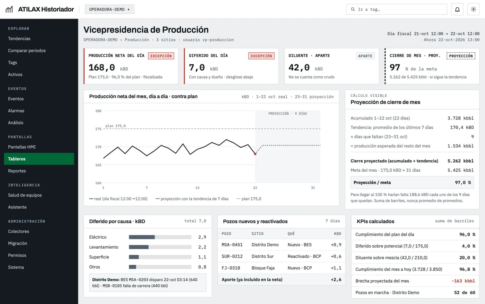 Tablero corporativo del Historiador: producción del día contra plan y proyección de cierre de mes.