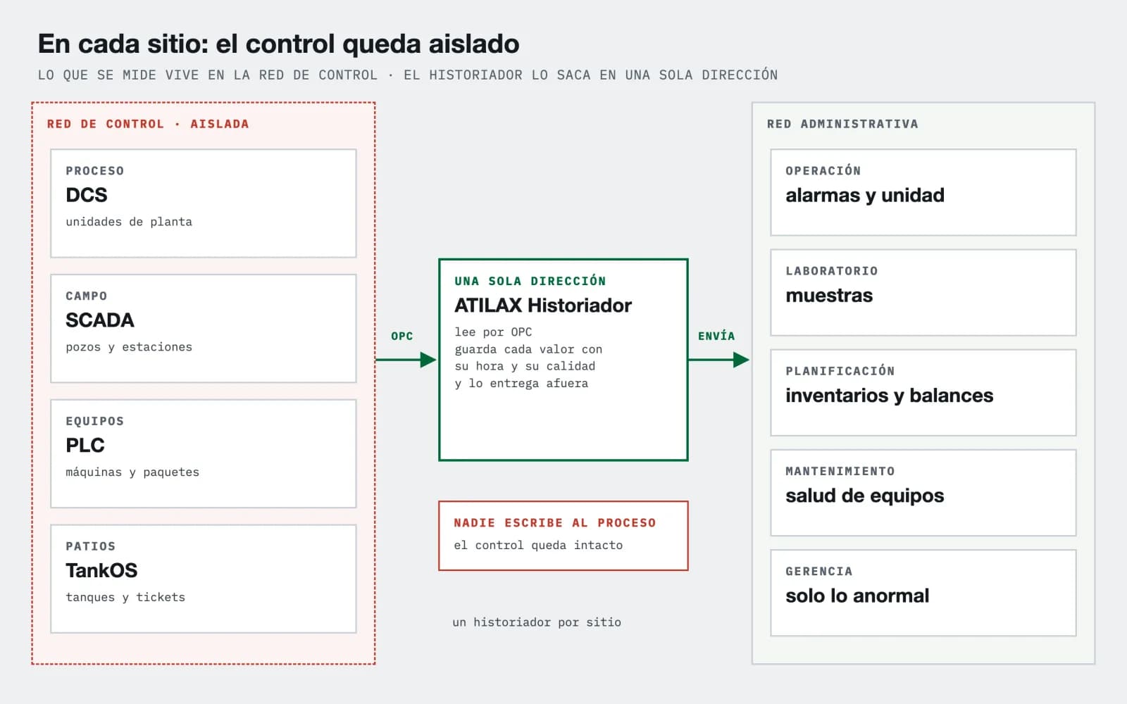 Diagrama: red de control aislada (DCS, SCADA, PLC, TankOS) → OPC en una sola dirección → ATILAX Historiador → red administrativa.