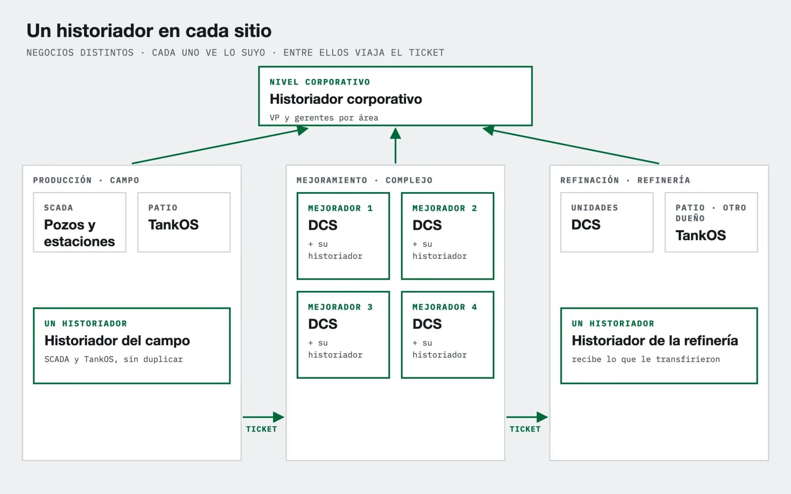 Diagrama: historiadores del campo, de cada mejorador y de la refinería, unidos por tickets y, arriba, el historiador corporativo.